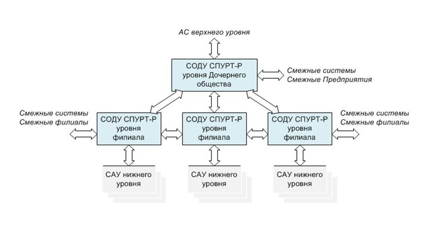 Обобщенная структура двухуровневой СОДУ на базе ПК «СПУРТ-Р»
